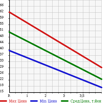 Аукционная статистика: График изменения цены CITROEN C3 2006 A31NFU в зависимости от аукционных оценок