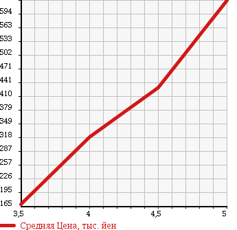 Аукционная статистика: График изменения цены CITROEN C3 2012 A55F01 в зависимости от аукционных оценок