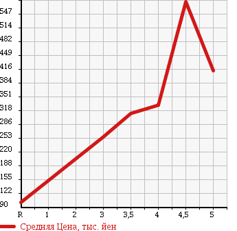 Аукционная статистика: График изменения цены CITROEN DS3 2010 A5C5F01 в зависимости от аукционных оценок