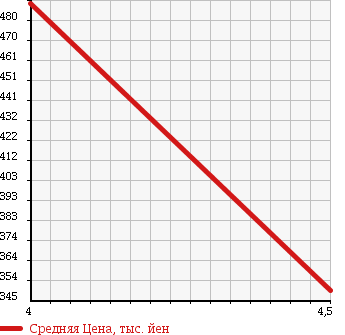 Аукционная статистика: График изменения цены CITROEN DS3 2012 A5C5F01 в зависимости от аукционных оценок