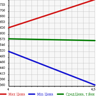 Аукционная статистика: График изменения цены CITROEN DS3 2013 A5C5F01 в зависимости от аукционных оценок