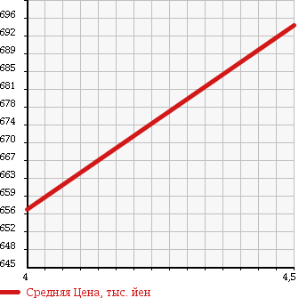 Аукционная статистика: График изменения цены CITROEN DS3 2013 A5C5F02 в зависимости от аукционных оценок