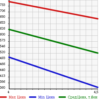Аукционная статистика: График изменения цены CITROEN DS3 2014 A5CHM01 в зависимости от аукционных оценок