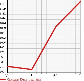 Аукционная статистика: График изменения цены CITROEN DS3 2015 A5CHM01 в зависимости от аукционных оценок