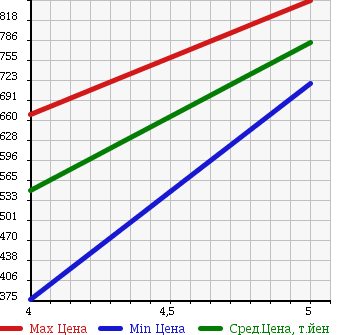 Аукционная статистика: График изменения цены CITROEN C3 2014 A5HM01 в зависимости от аукционных оценок