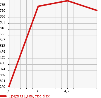 Аукционная статистика: График изменения цены CITROEN C3 2015 A5HM01 в зависимости от аукционных оценок