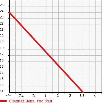 Аукционная статистика: График изменения цены CITROEN C3 2003 A8KFV в зависимости от аукционных оценок