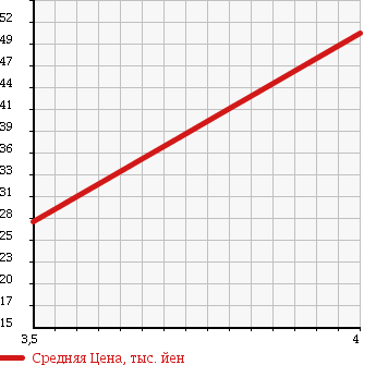 Аукционная статистика: График изменения цены CITROEN C3 2003 A8NFU в зависимости от аукционных оценок