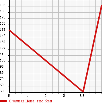 Аукционная статистика: График изменения цены CITROEN C4 2009 B55FT в зависимости от аукционных оценок