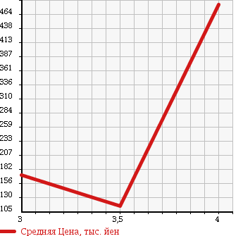 Аукционная статистика: График изменения цены CITROEN C4 PICASSO 2011 B585F02P в зависимости от аукционных оценок