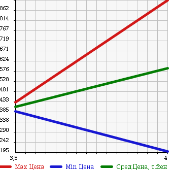 Аукционная статистика: График изменения цены CITROEN C4 PICASSO 2012 B585F02P в зависимости от аукционных оценок
