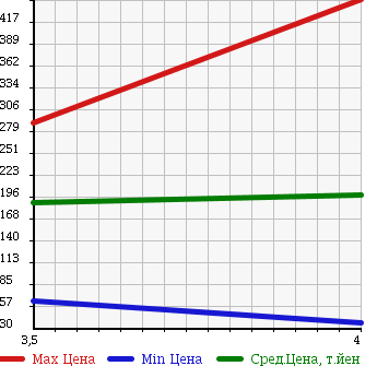 Аукционная статистика: График изменения цены CITROEN C4 PICASSO 2010 B585F04P в зависимости от аукционных оценок