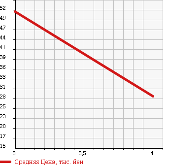 Аукционная статистика: График изменения цены CITROEN C4 PICASSO 2009 B585FTP в зависимости от аукционных оценок