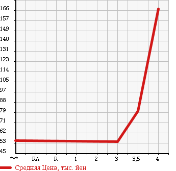 Аукционная статистика: График изменения цены CITROEN C4 PICASSO 2008 B58RFJP в зависимости от аукционных оценок
