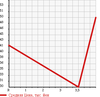 Аукционная статистика: График изменения цены CITROEN C4 2005 B5NFU в зависимости от аукционных оценок