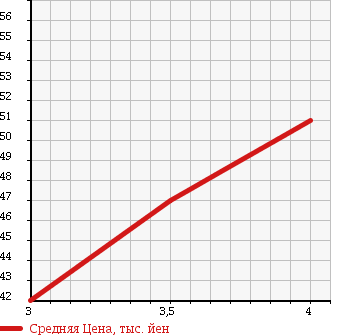 Аукционная статистика: График изменения цены CITROEN C4 2005 B5RFJ в зависимости от аукционных оценок