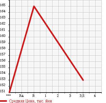 Аукционная статистика: График изменения цены CITROEN C4 2012 B75F01S в зависимости от аукционных оценок