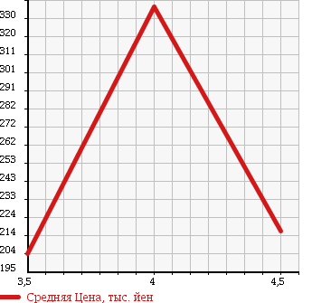 Аукционная статистика: График изменения цены CITROEN C4 2012 B75F02S в зависимости от аукционных оценок
