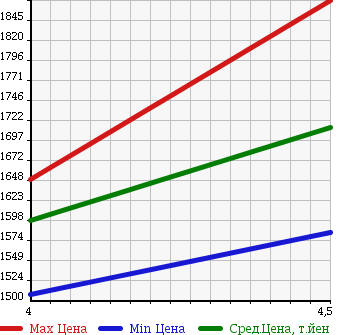 Аукционная статистика: График изменения цены CITROEN GRAND C4 PICASSO 2015 B7875G01 в зависимости от аукционных оценок