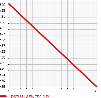 Аукционная статистика: График изменения цены CITROEN DS4 2012 B7C5F02S в зависимости от аукционных оценок