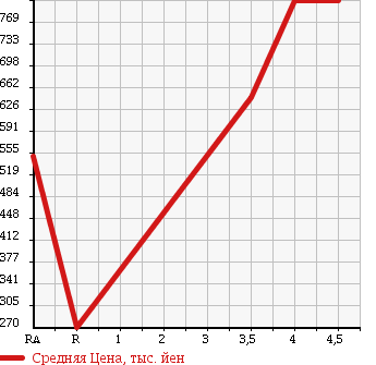 Аукционная статистика: График изменения цены CITROEN DS4 2014 B7C5F06S в зависимости от аукционных оценок