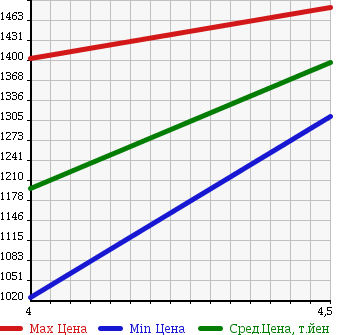 Аукционная статистика: График изменения цены CITROEN DS5 2012 B85F02 в зависимости от аукционных оценок