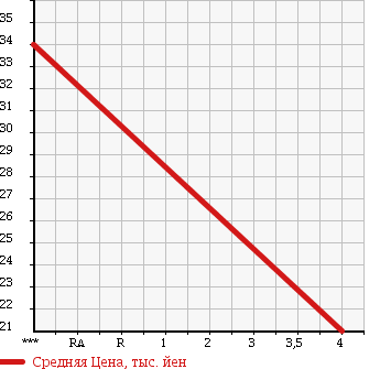 Аукционная статистика: График изменения цены CITROEN XSARA 2004 N7NFU в зависимости от аукционных оценок