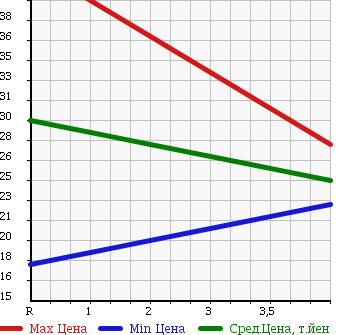 Аукционная статистика: График изменения цены CITROEN XSARA 2005 N7NFU в зависимости от аукционных оценок