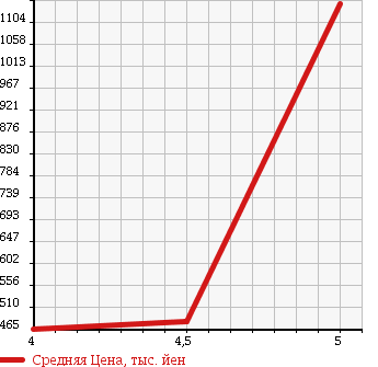 Аукционная статистика: График изменения цены CITROEN C5 2010 X75F02 в зависимости от аукционных оценок