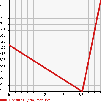 Аукционная статистика: График изменения цены CITROEN C5 2011 X75F02 в зависимости от аукционных оценок