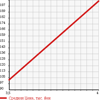 Аукционная статистика: График изменения цены CITROEN C5 2008 X7XFV в зависимости от аукционных оценок