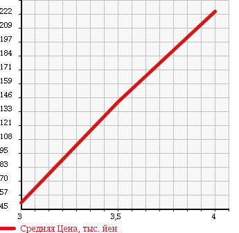 Аукционная статистика: График изменения цены CITROEN C5 2009 X7XFV в зависимости от аукционных оценок