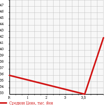 Аукционная статистика: График изменения цены CITROEN Ситроен  XSARA PICASSO Ксара Пикассо  2005 в зависимости от аукционных оценок