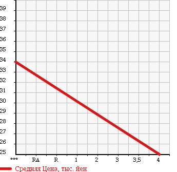 Аукционная статистика: График изменения цены CITROEN Ситроен  XSARA Ксара  2004 в зависимости от аукционных оценок