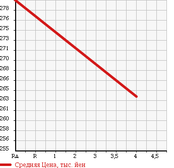 Аукционная статистика: График изменения цены CITROEN Ситроен  C5 Ц5  2010 3000 X7XFV 3.0 EXCLUSIVE в зависимости от аукционных оценок