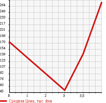 Аукционная статистика: График изменения цены CITROEN Ситроен  C5 Ц5  2009 в зависимости от аукционных оценок