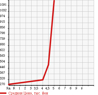 Аукционная статистика: График изменения цены CITROEN Ситроен  C5 Ц5  2010 в зависимости от аукционных оценок