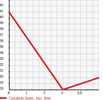 Аукционная статистика: График изменения цены CITROEN Ситроен  C4 Ц4  2007 1600 B5NFU в зависимости от аукционных оценок