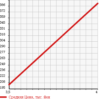 Аукционная статистика: График изменения цены CITROEN Ситроен  C4 Ц4  2012 1600 B75F02S EXCLUSIVE в зависимости от аукционных оценок