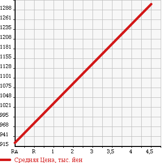 Аукционная статистика: График изменения цены CITROEN Ситроен  C4 Ц4  2016 1600 B7BH01 FI-RU BLUE HDI в зависимости от аукционных оценок