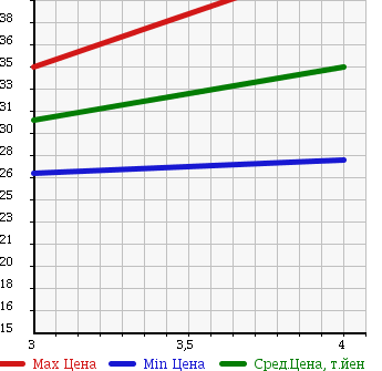 Аукционная статистика: График изменения цены CITROEN Ситроен  C4 Ц4  2006 2000 B5RFJ в зависимости от аукционных оценок