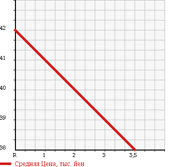 Аукционная статистика: График изменения цены CITROEN Ситроен  C4 Ц4  2007 2000 B5RFJ в зависимости от аукционных оценок