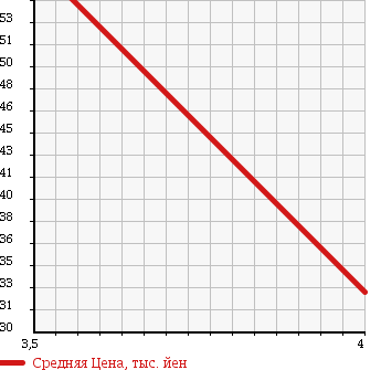 Аукционная статистика: График изменения цены CITROEN Ситроен  C4 Ц4  2006 2000 B5RFJ 2.0 в зависимости от аукционных оценок