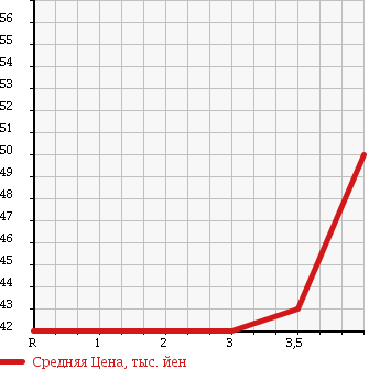 Аукционная статистика: График изменения цены CITROEN Ситроен  C4 Ц4  2005 в зависимости от аукционных оценок
