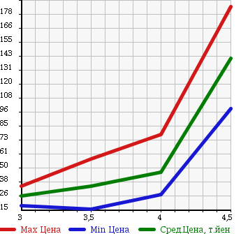 Аукционная статистика: График изменения цены CITROEN Ситроен  C4 Ц4  2006 в зависимости от аукционных оценок