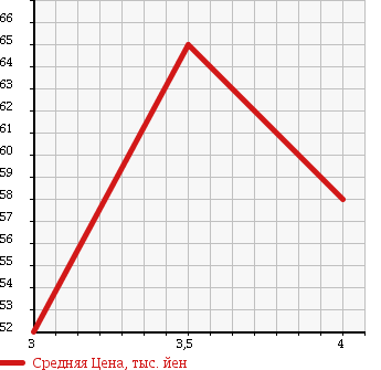 Аукционная статистика: График изменения цены CITROEN Ситроен  C4 Ц4  2008 в зависимости от аукционных оценок