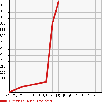 Аукционная статистика: График изменения цены CITROEN Ситроен  C4 Ц4  2012 в зависимости от аукционных оценок