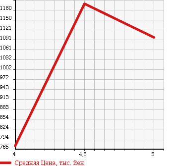 Аукционная статистика: График изменения цены CITROEN Ситроен  C4 Ц4  2015 в зависимости от аукционных оценок
