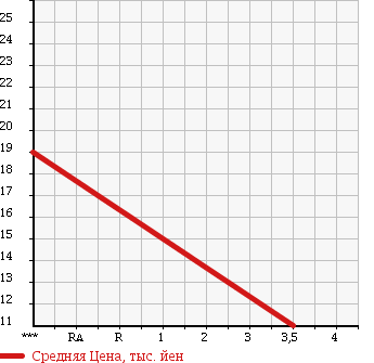 Аукционная статистика: График изменения цены CITROEN Ситроен  C3 Ц3  2003 1400 A8KFV C3 в зависимости от аукционных оценок