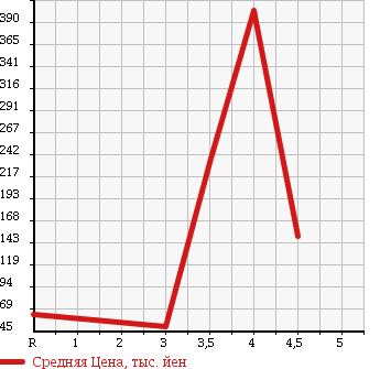 Аукционная статистика: График изменения цены CITROEN Ситроен  C3 Ц3  2011 1600 A55F01 в зависимости от аукционных оценок